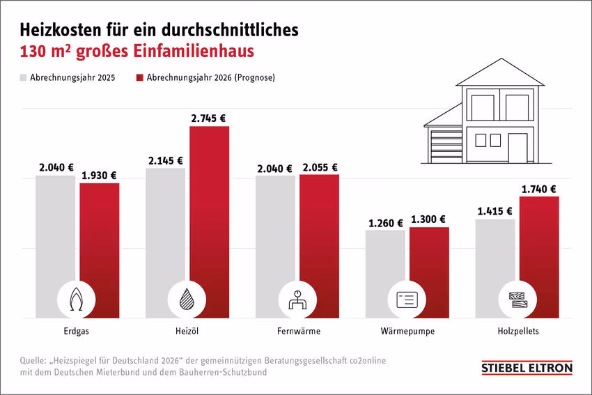 Heizkostenvergleich für ein 130-Quadratmeter-Einfamilienhaus. Werte in Euro für 2025 und 2026, wobei 2026 eine Prognose ist: Erdgas 2.040/1.930, Heizöl 2.145/2.745, Fernwärme 2.040/2.055, Wärmepumpe 1.260/1.300 und Holzpellets 1.415/1.740.