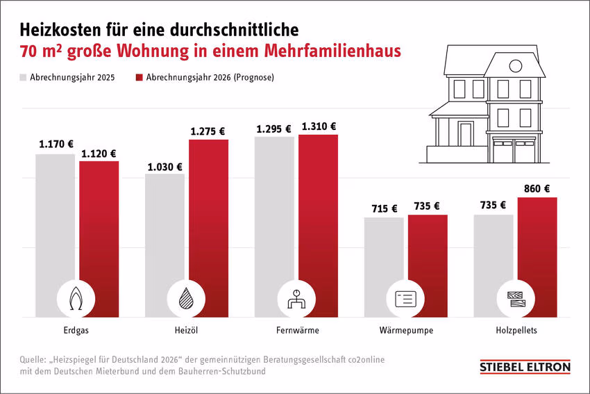 Heizkostenvergleich für eine 70-Quadratmeter-Wohnung. Werte in Euro für 2025 und 2026, wobei 2026 eine Prognose ist: Erdgas 1.170/1.120, Heizöl 1.030/1.275, Fernwärme 1.295/1.310, Wärmepumpe 715/735 und Holzpellets 735/860.