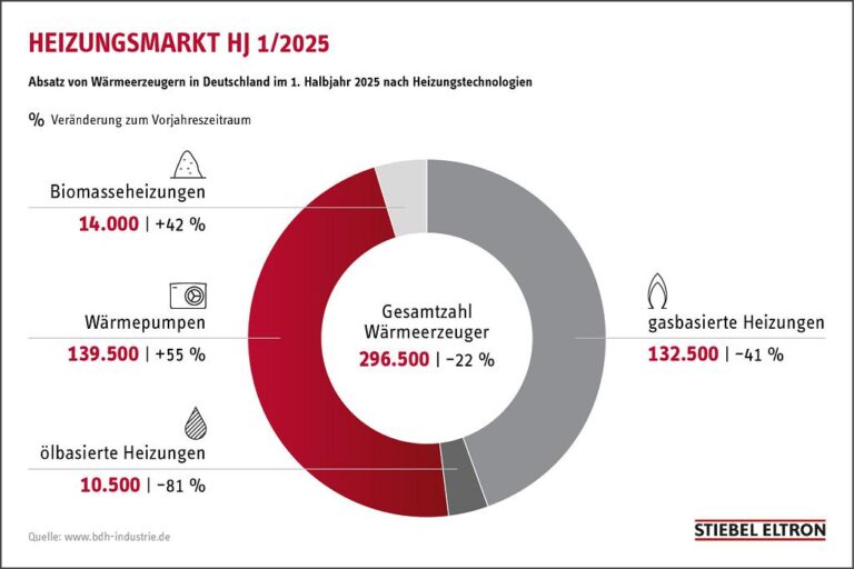 Wärmepumpen erstmals vor Gasheizungen
