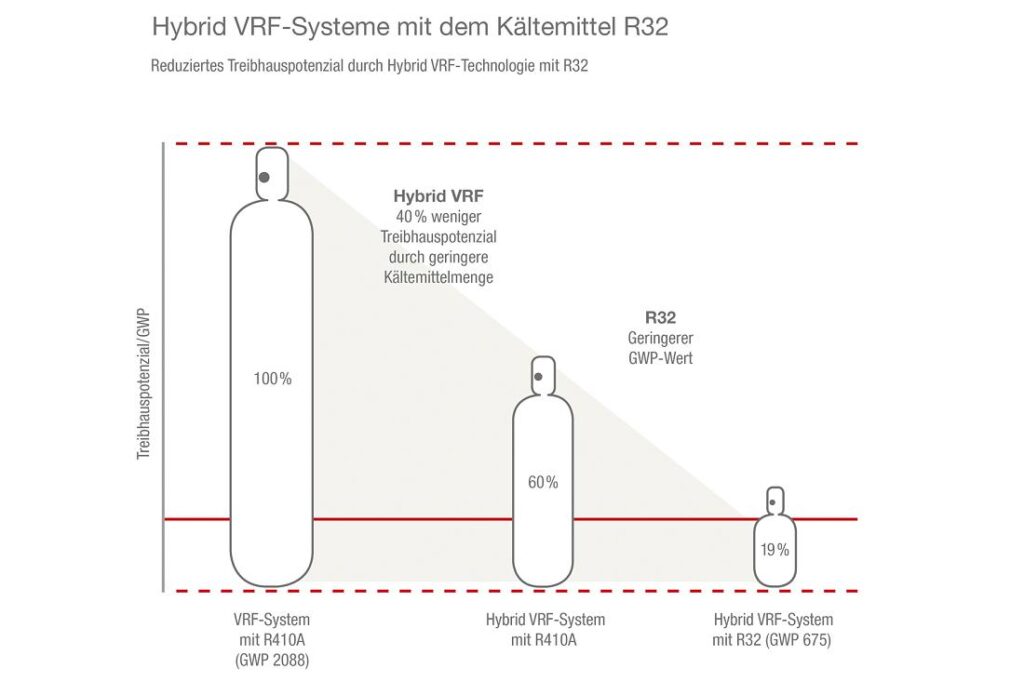 Der Einsatz eines Hybrid VRF-Systems mit dem Kältemittel R32 reduziert das Treibhauspotenzial, so dass sich schon heute das von der EU geforderte CO2-Äquivalent erreichen lässt. 