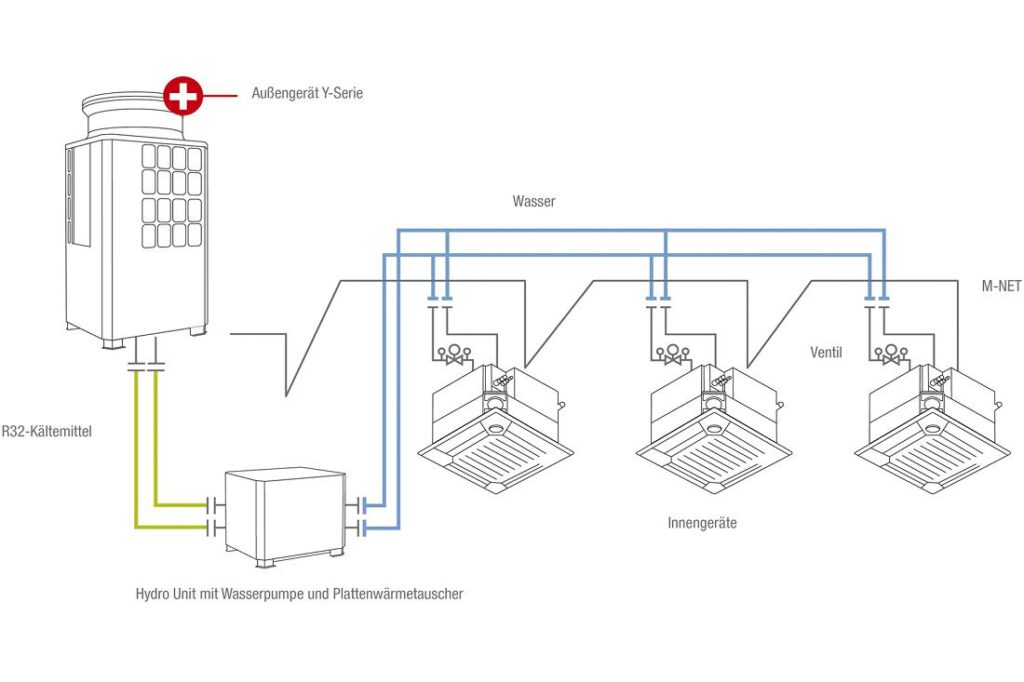 Seit 10 Jahren zukunftsweisend: Das Hybrid-VRF-System vereint die Vorzüge eines kältemittelführenden mit denen eines wasserführenden Systems. Dank dieser Kombination kommt im Gebäudeinneren lediglich Wasser als Wärmeübertragungsmedium  zum Einsatz, so dass weniger Kältemittel benötigt wird.

