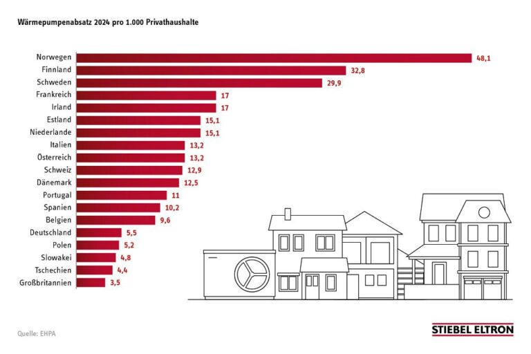 Stiebel Eltron fordert klare Perspektive für klimafreundliches Heizen